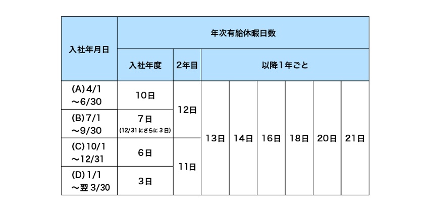 年次有給休暇日数