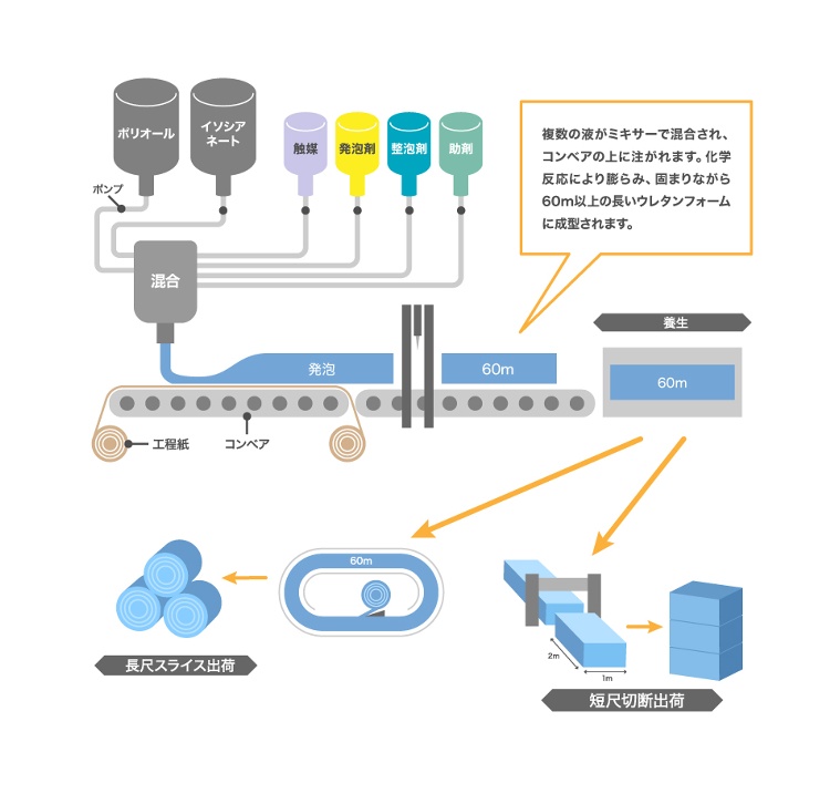 スラブウレタン製造工程