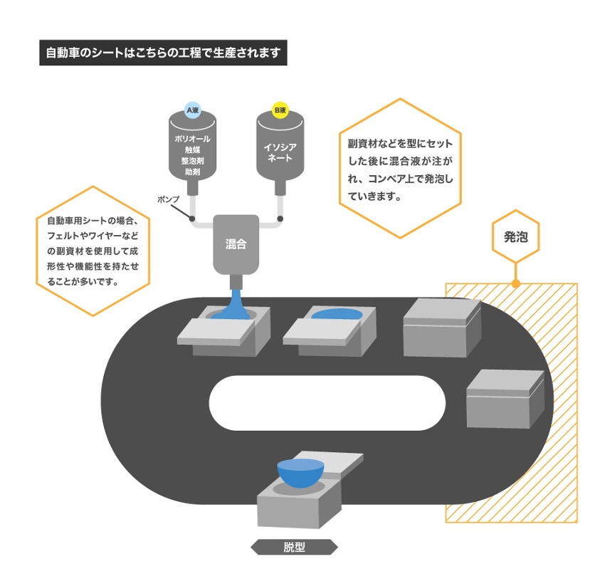 モールドウレタン製造工程